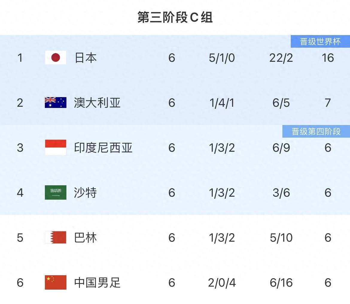 国足2026天下杯梦思分析：日本提前出线会练兵 5队争夺前四