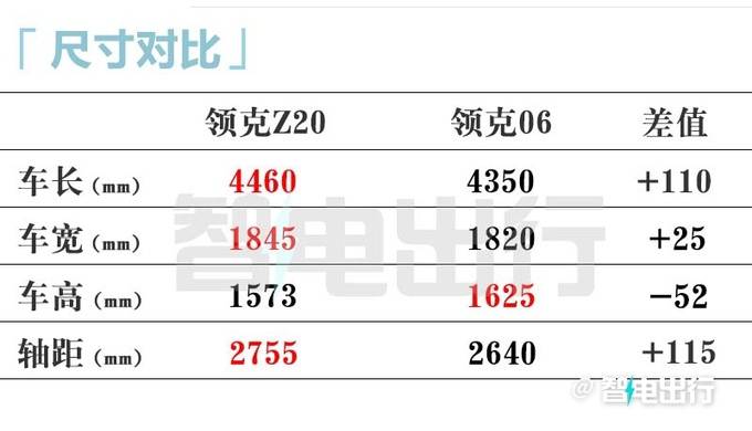 领克销售：Z20下月22日上市！将推入门版 价格更便宜