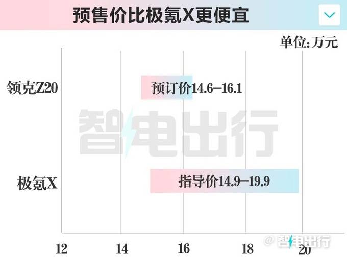 领克销售：Z20下月22日上市！将推入门版 价格更便宜