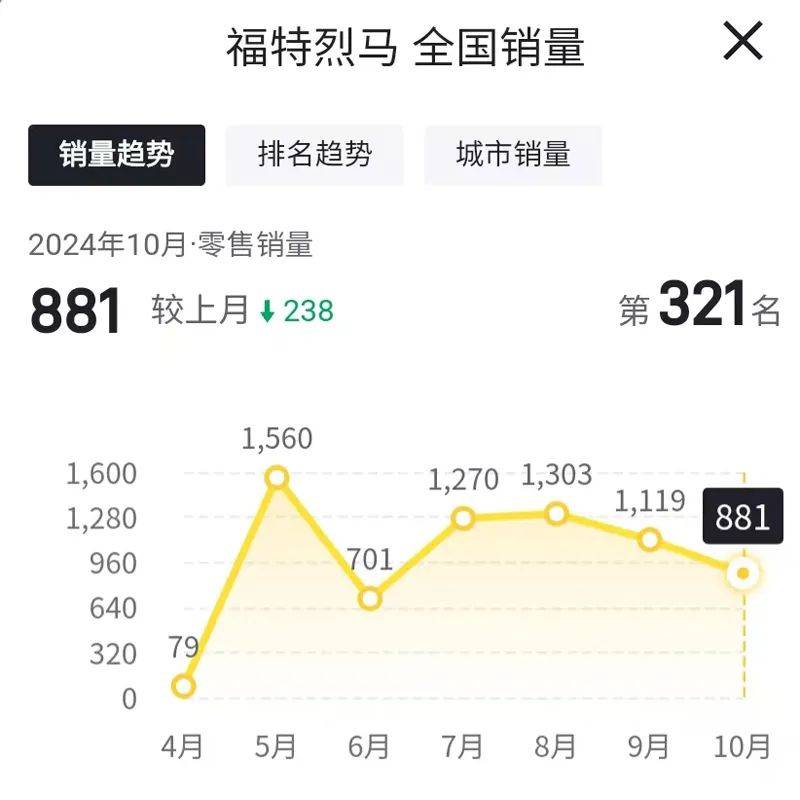 10月销量出炉，福特烈马只卖了881辆？