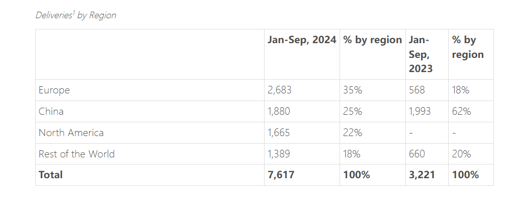 1-9月销量7600辆，净亏48亿！路特斯毁灭全面电动转投混动