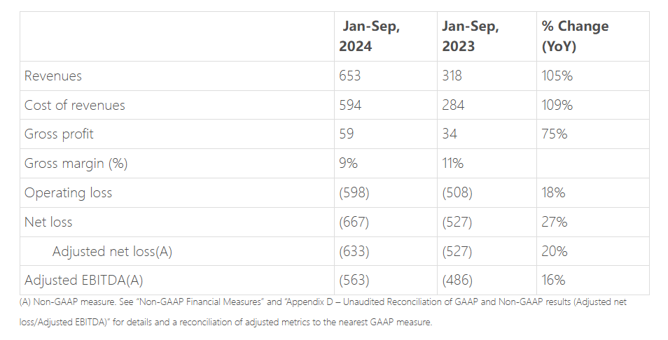 1-9月销量翻倍，营收翻倍！路特斯加推混动，对准盈利！