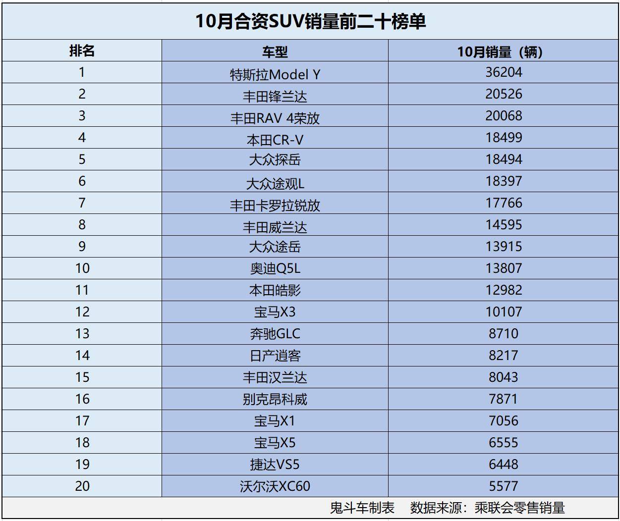 合伙SUV不香了？10月合伙SUV销量榜单 12款销量过万 锋兰达第二