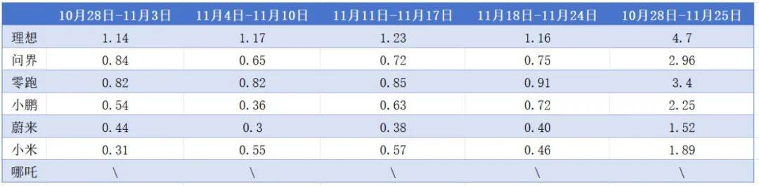 新势力11月第四周销量榜：问界再败给零跑，小鹏回血蔚来又0.4万