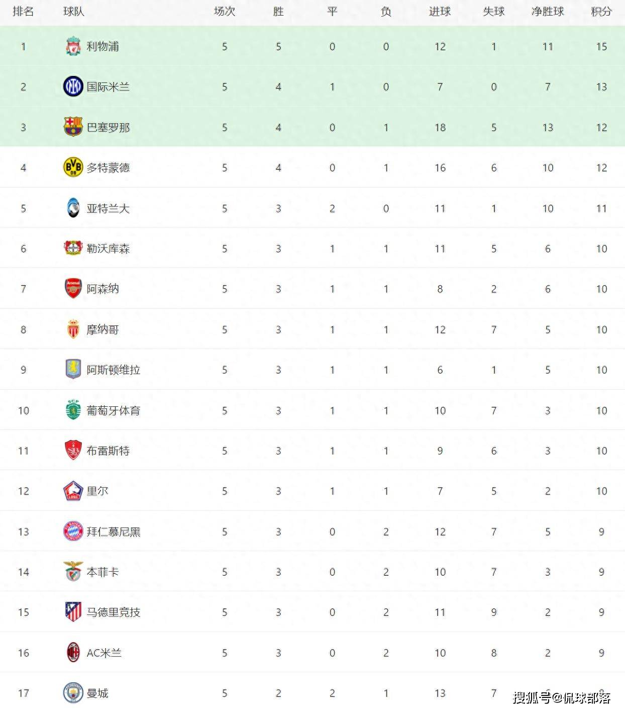 跟着利物浦2-0皇马，多特3-0，欧冠最新排行出炉：卫冕冠军跌第24