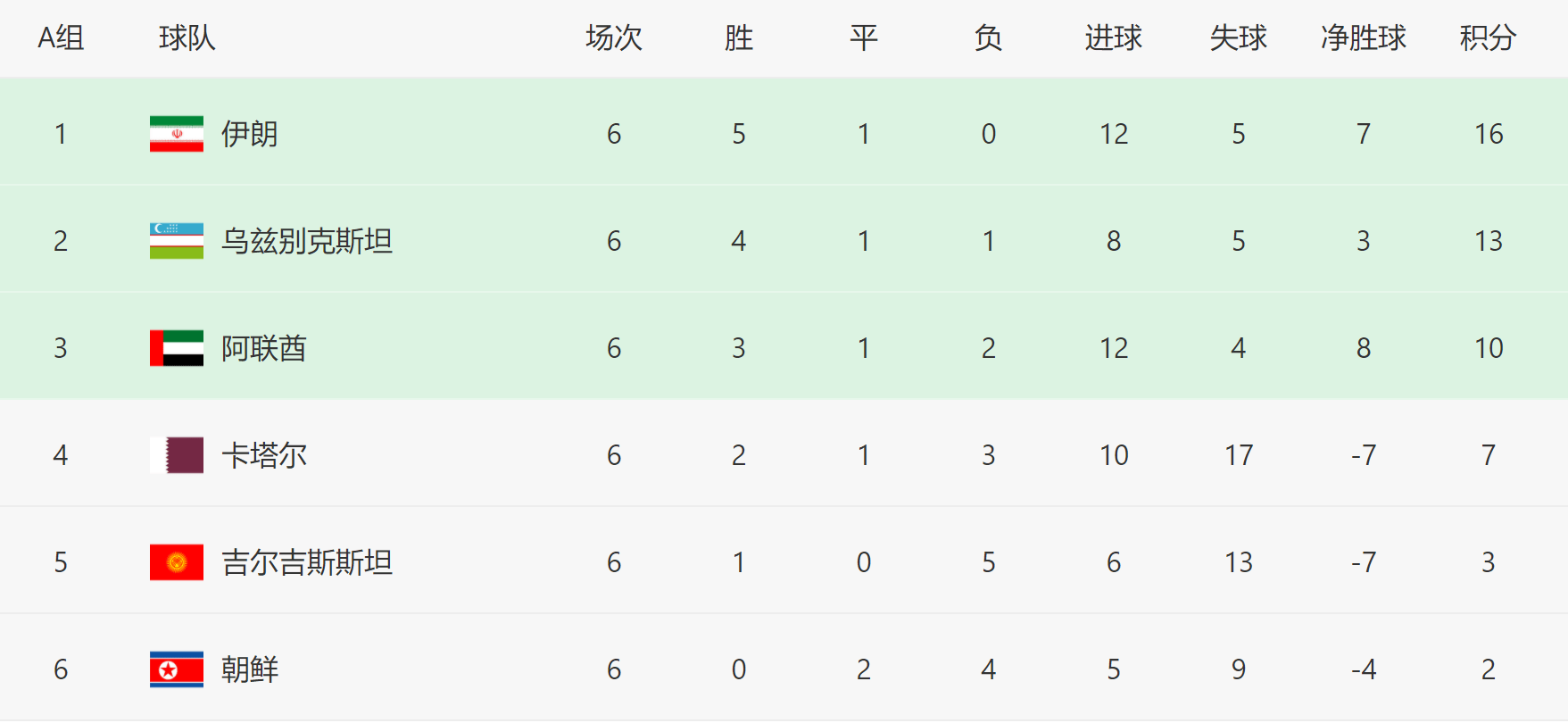 恐怖12-5！亚洲第2杀疯了，锁定世界杯，国足形势：14分直接出线