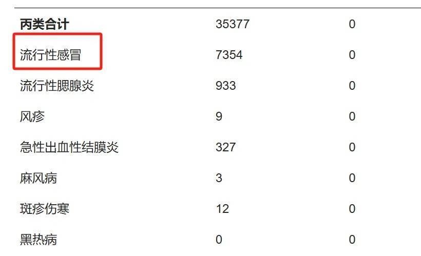 一个月新增7354例！即将进入流行期，传染性极强！