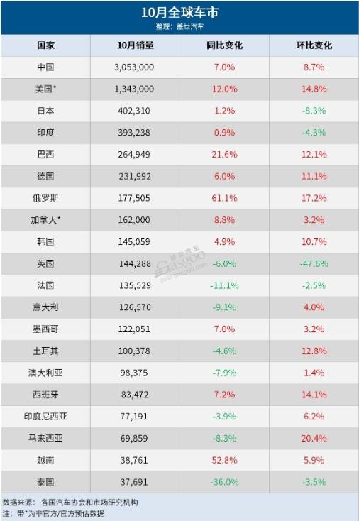 10月公共车市:中国强势领跑,泰国连跌17月