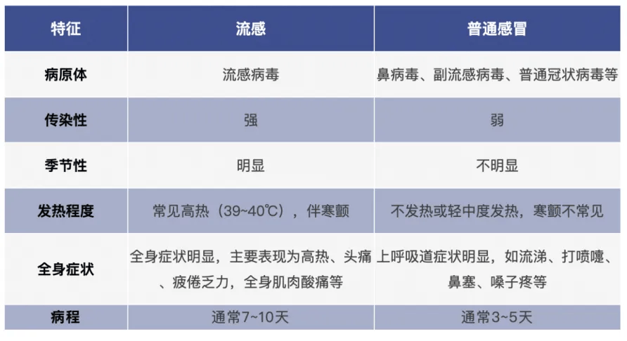 提醒！流感活动处于上升期 如何预防？华西专家支招