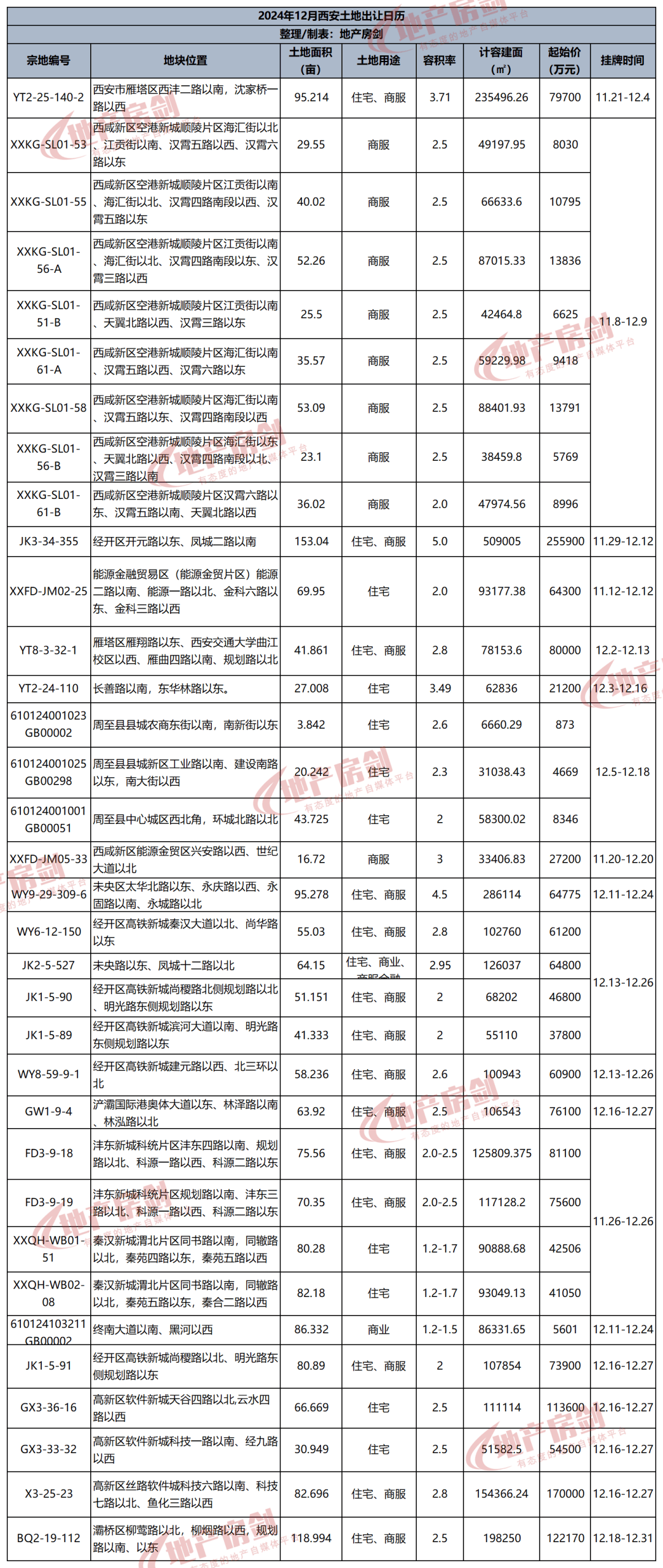 34宗，系数1970.71亩！12月，西安会否出生溢价成交地块？