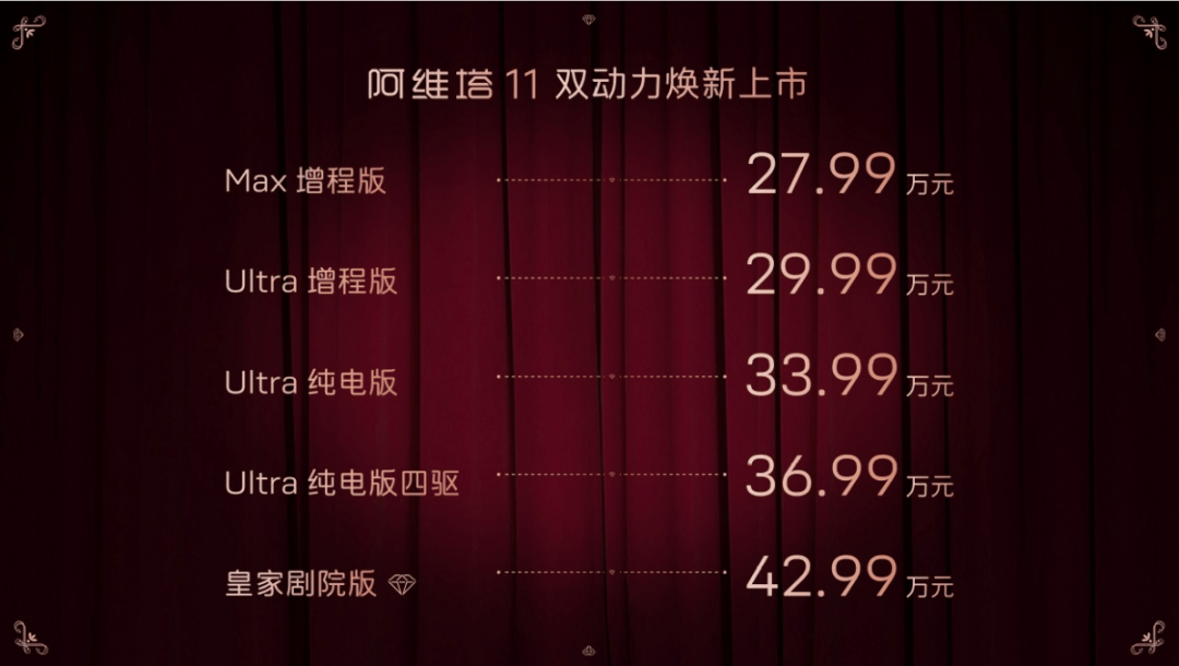 阿维塔11增程版上市27.99万起 陈卓直言“卖⼀台亏⼀台!”