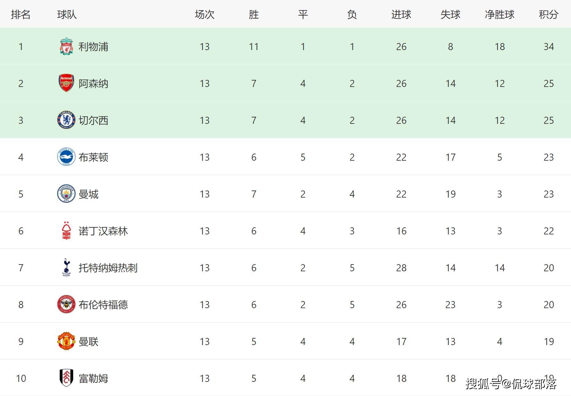 利物浦2-0曼城，曼联4-0，英超最新排行出炉：第1至第2扩大到9分