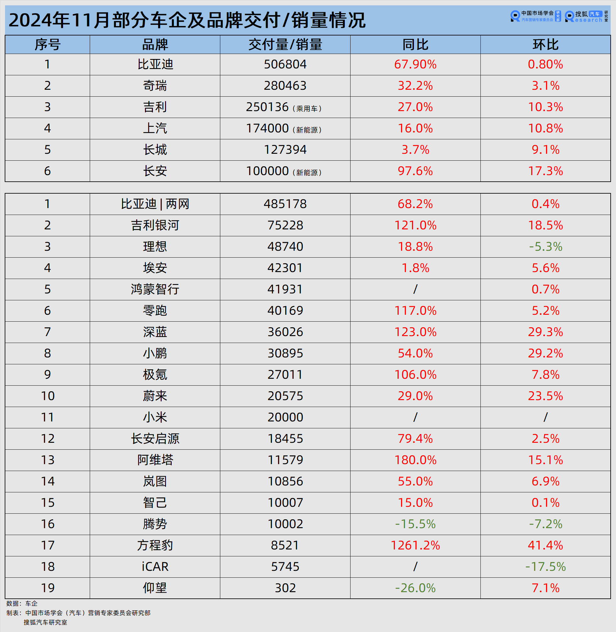 大肆的11月车市：比亚迪达周全年主义 奇瑞、闲逸再翻新高 理念念/iCAR环比下滑