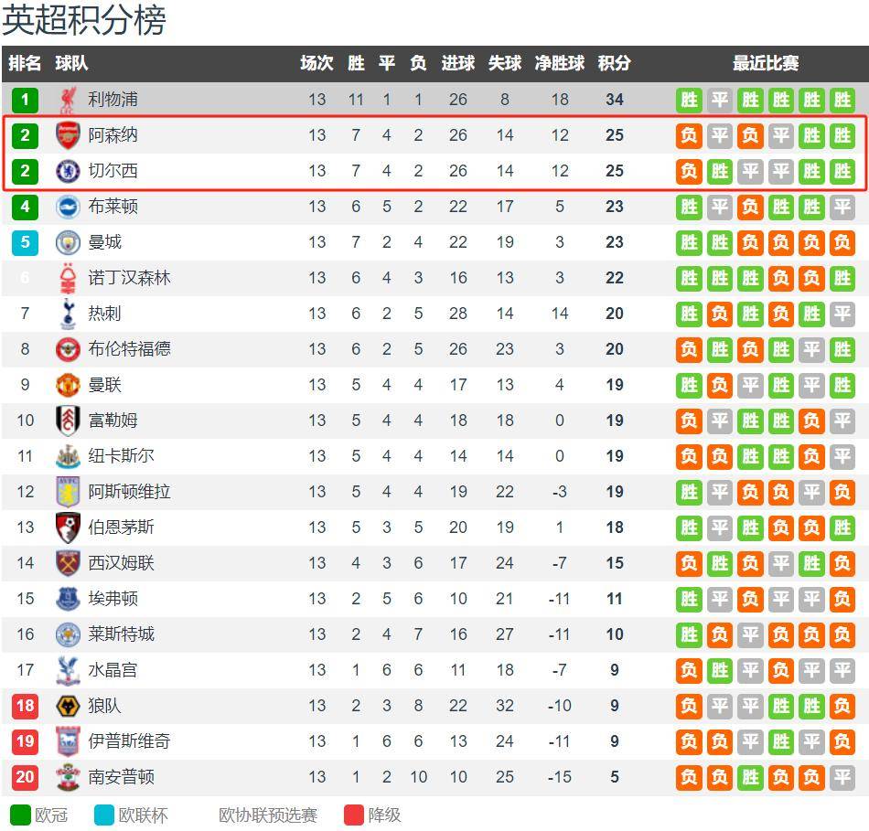 英超13轮战罢 阿森纳&切尔西同分同进失球 阿森纳因字母靠前排第2