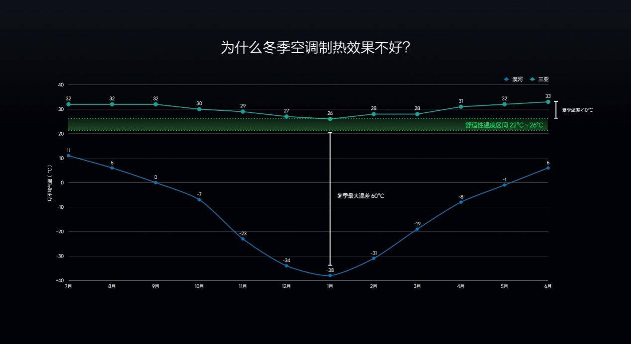 冬季续航短、座舱冷，理念念汽车热惩办怎样破？