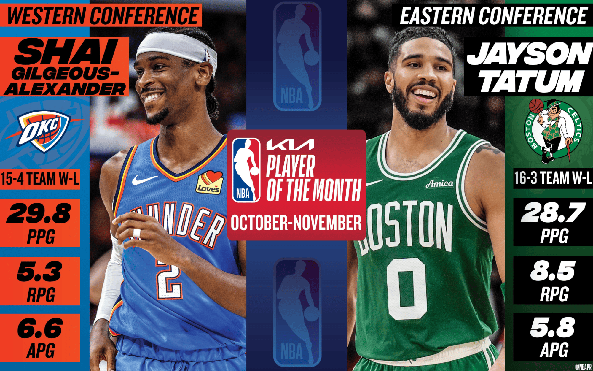 NBA官宣10/11月大奖：亚历山大塔图姆当选月最佳球员 文班获新奖项