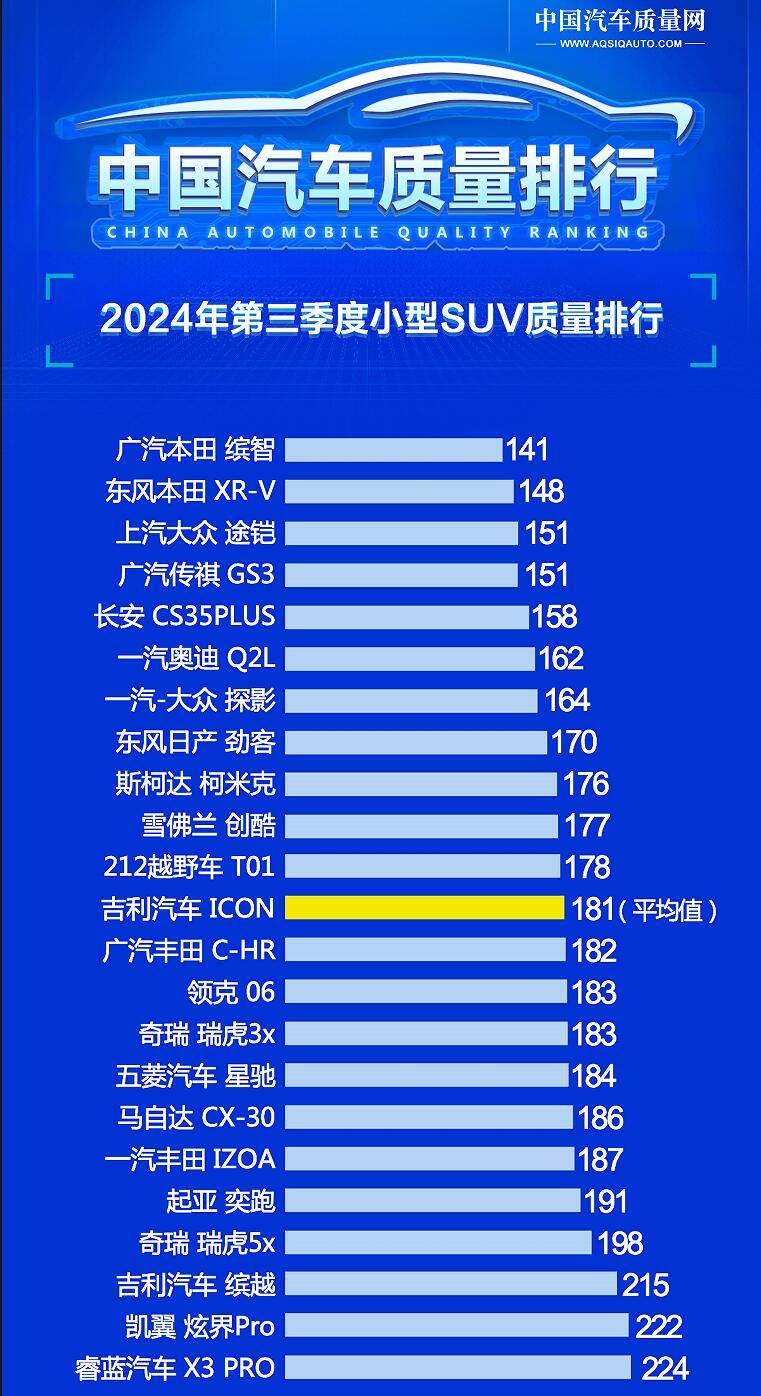 别乱动手 微型SUV质地排行出炉 东本XR-V第二 长安CS35PLUS第五