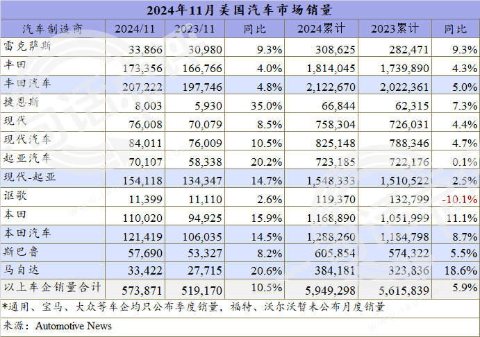 11月好意思国车市再涨11%，319万辆库存车成隐忧