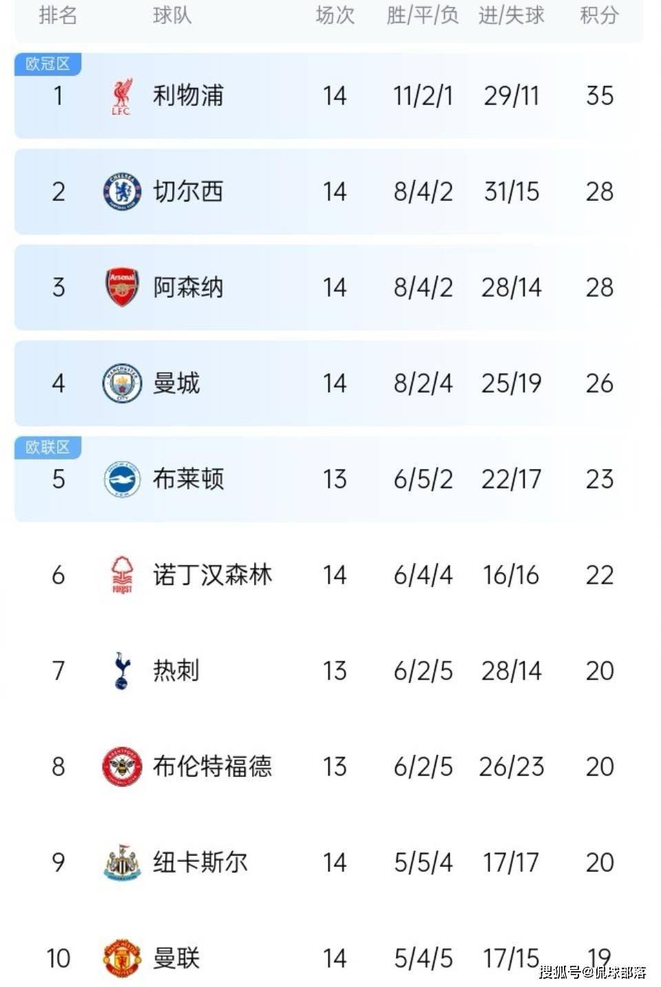 随着利物浦3-3，曼城3-0，切尔西5-1，英超最新积分榜出炉：大乱