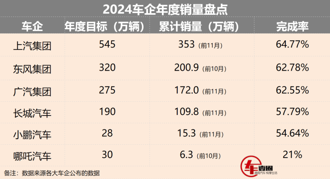 2024车企销量丨最低达成率不及3成，这几家车企能否“上岸”？