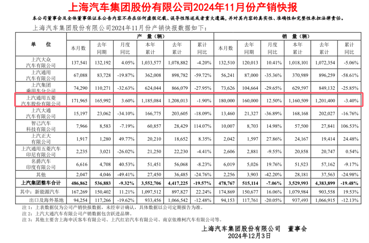 上汽通用五菱：销量聚会5个月下滑之后，终于高涨了？