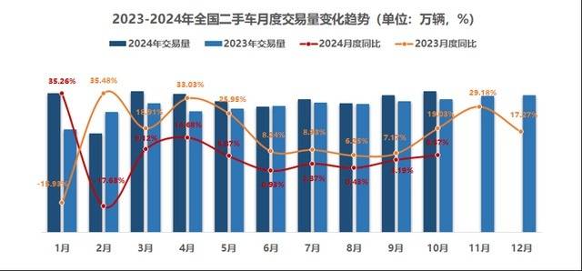 以旧换新助力二手车行业回暖，翌日是否具备可抓续性？