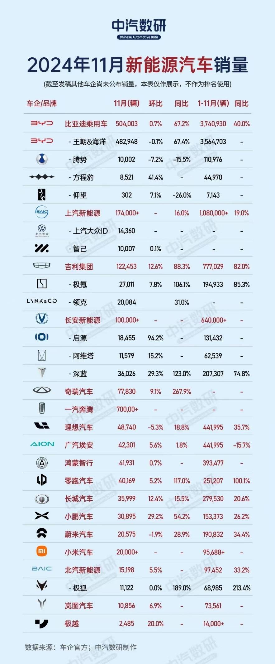 20多家车企有三家已完成年终销量指标