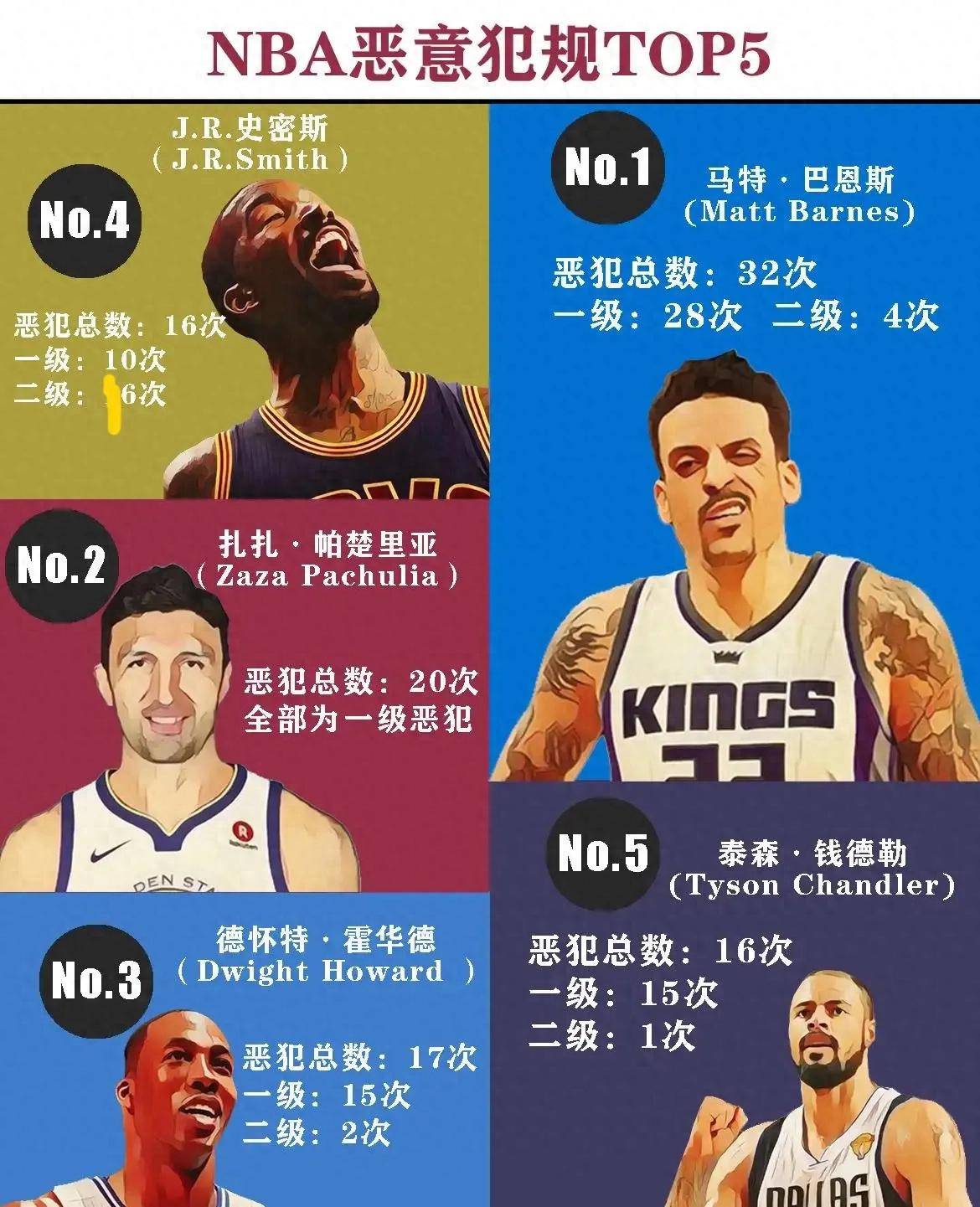 NBA五大恶意犯规高手！谁是恶人？两名勇士旧将，三名老詹前队友