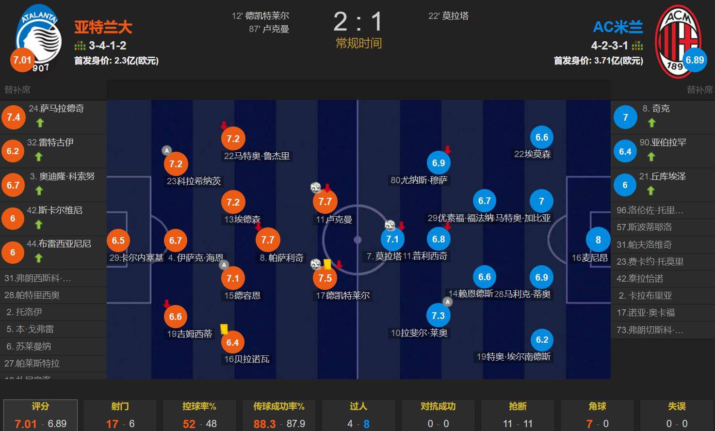 CDK弑旧主 卢克曼绝杀 亚特兰大2-1AC米兰取意甲9连胜&先赛领跑