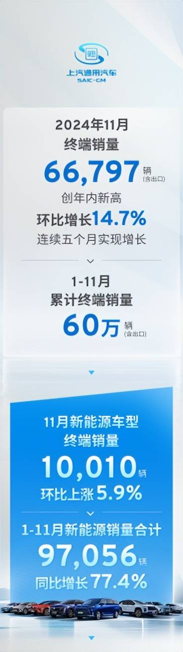 全线回暖！上汽通用汽车11月销量更正高，“一口价”政策这样猛？