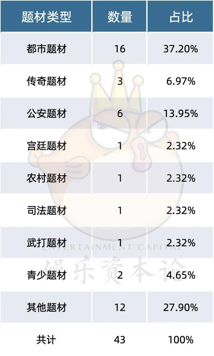 践诺题材仍占主导，于正新作《去向晚》备案