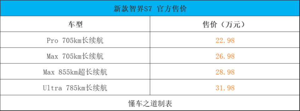 直降2万，华为系新款智界S7