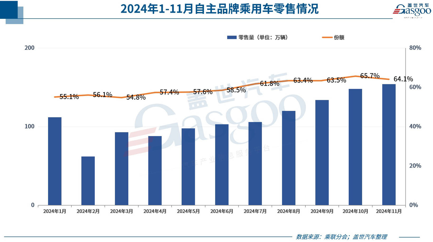 11月乘用车零卖超242万辆,全年增速或达6%