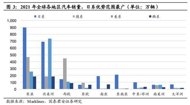 日系车最非凡的一项上风正在丢失