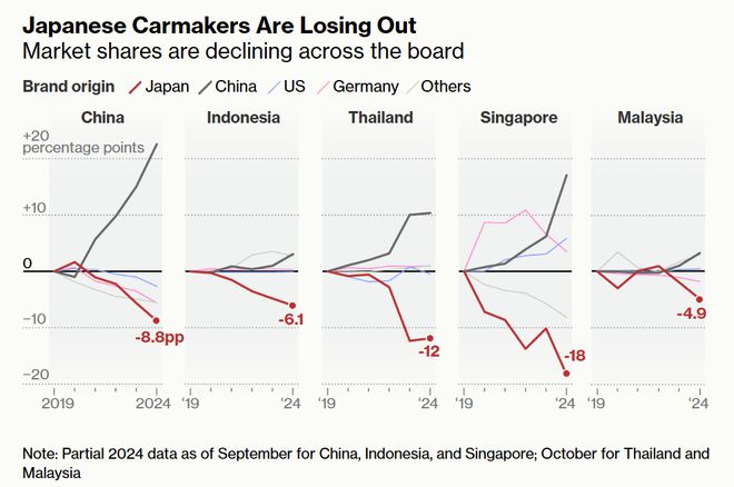 日系车最非凡的一项上风正在丢失