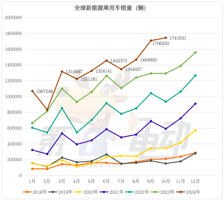 全球新能源车销量TOP20：中国车型占据18款，Model Y大降30%