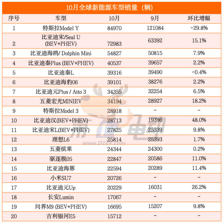 全球新能源车销量TOP20：中国车型占据18款，Model Y大降30%