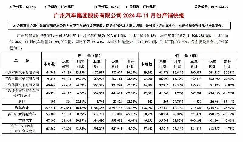 同比减少12.39%，广汽集团11月销量19.9万辆！