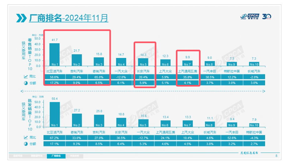 11月自主五强销量：比亚迪第一，吉祥第二，奇瑞第三，长安第四