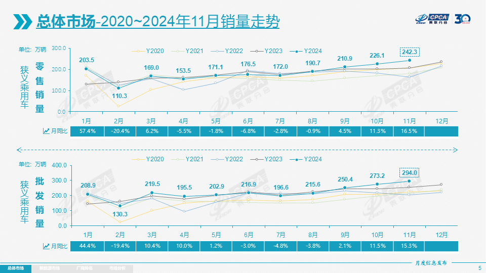 11月乘用车零卖超242万辆,全年增速或达6%