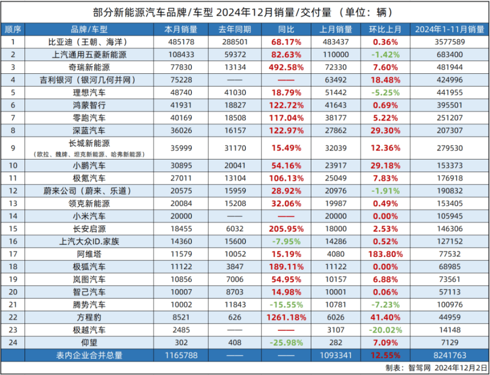 比亚迪、零跑提前完成年度销量,智驾头部企业加码「车位到车位」丨11月销量横评