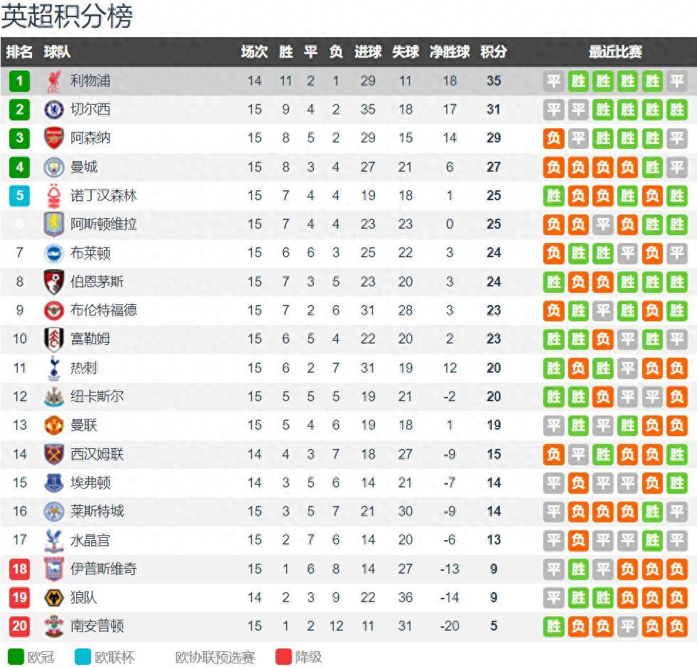 英超15轮战罢：利物浦少赛1场4分领跑 切尔西第2 曼联第13