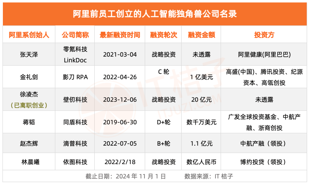 这两年，资本比较关注的阿里系AI创业者是什么背景？