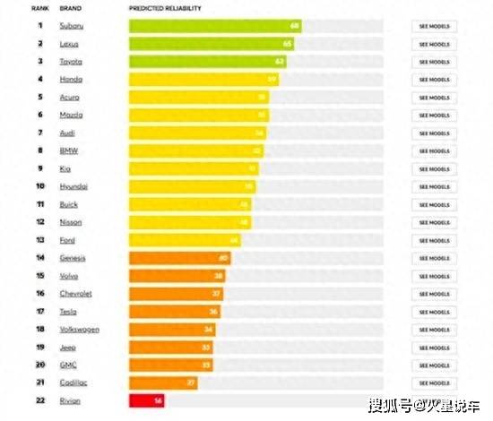 买车需严慎，环球汽车可靠性排名榜出炉，斯巴鲁超雷克萨斯夺冠