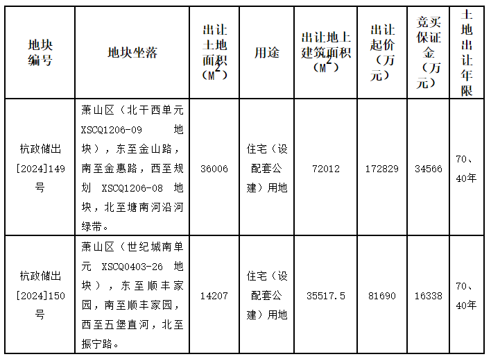 杭州挂牌2宗宅地！涉及世纪城南、市北西！将于1月14日出让