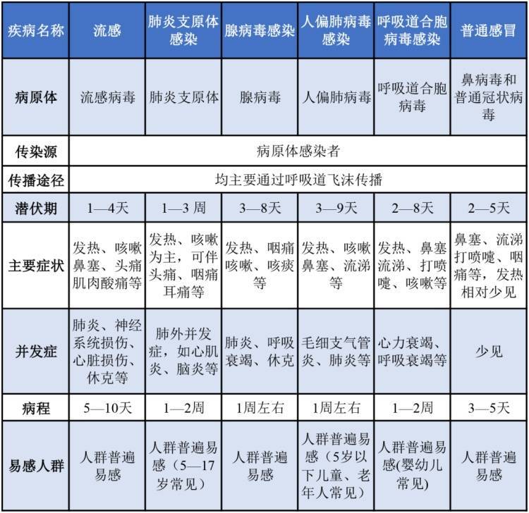 冬春季呼吸说念传染病高发，科学防护很舛误