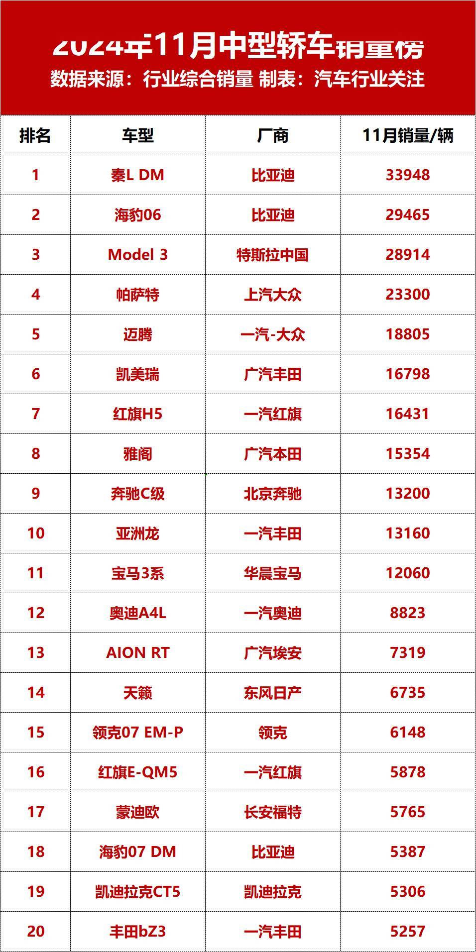 11月中型车销量榜出炉!