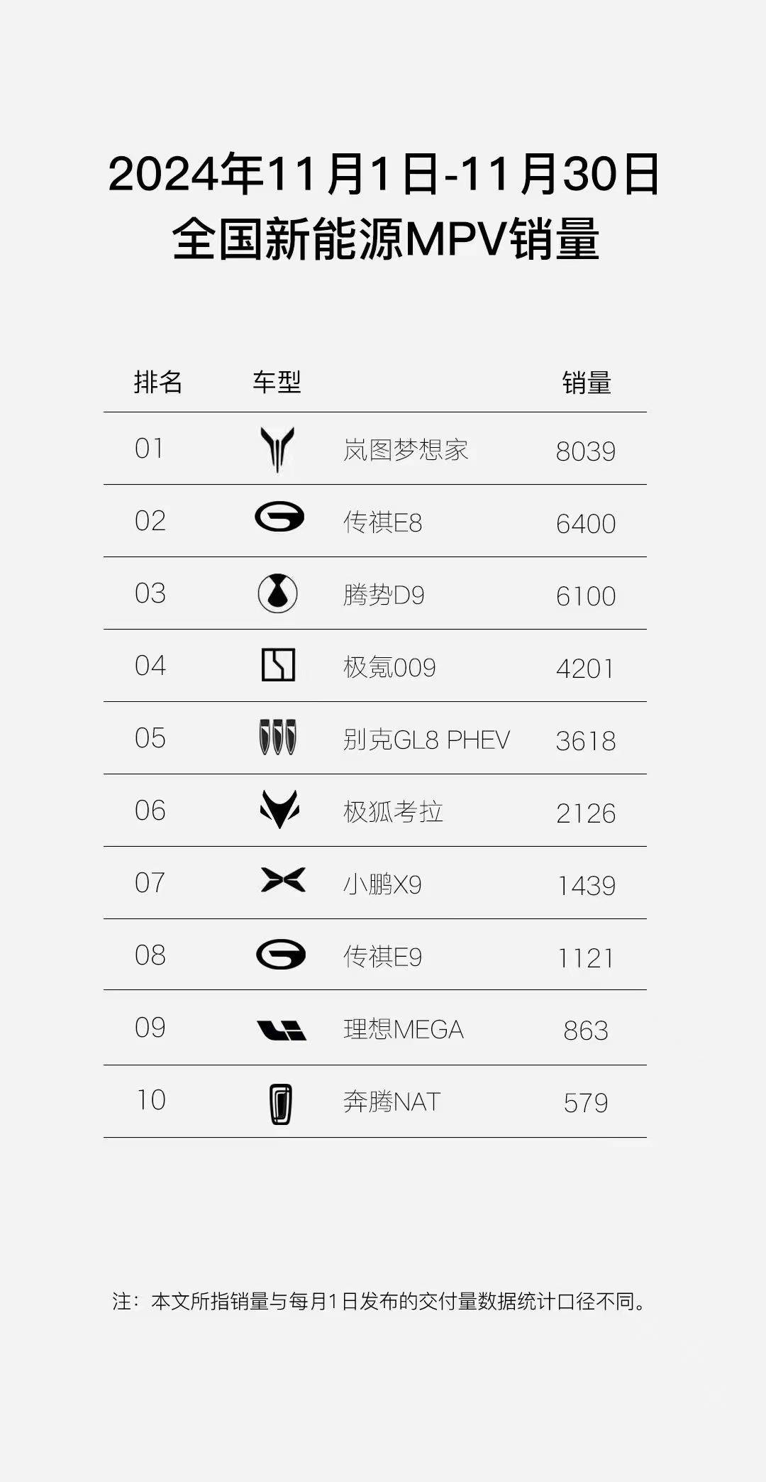 MPV市集又洗牌：11月GL8销售1.3万夺冠 梦思家成新动力第一