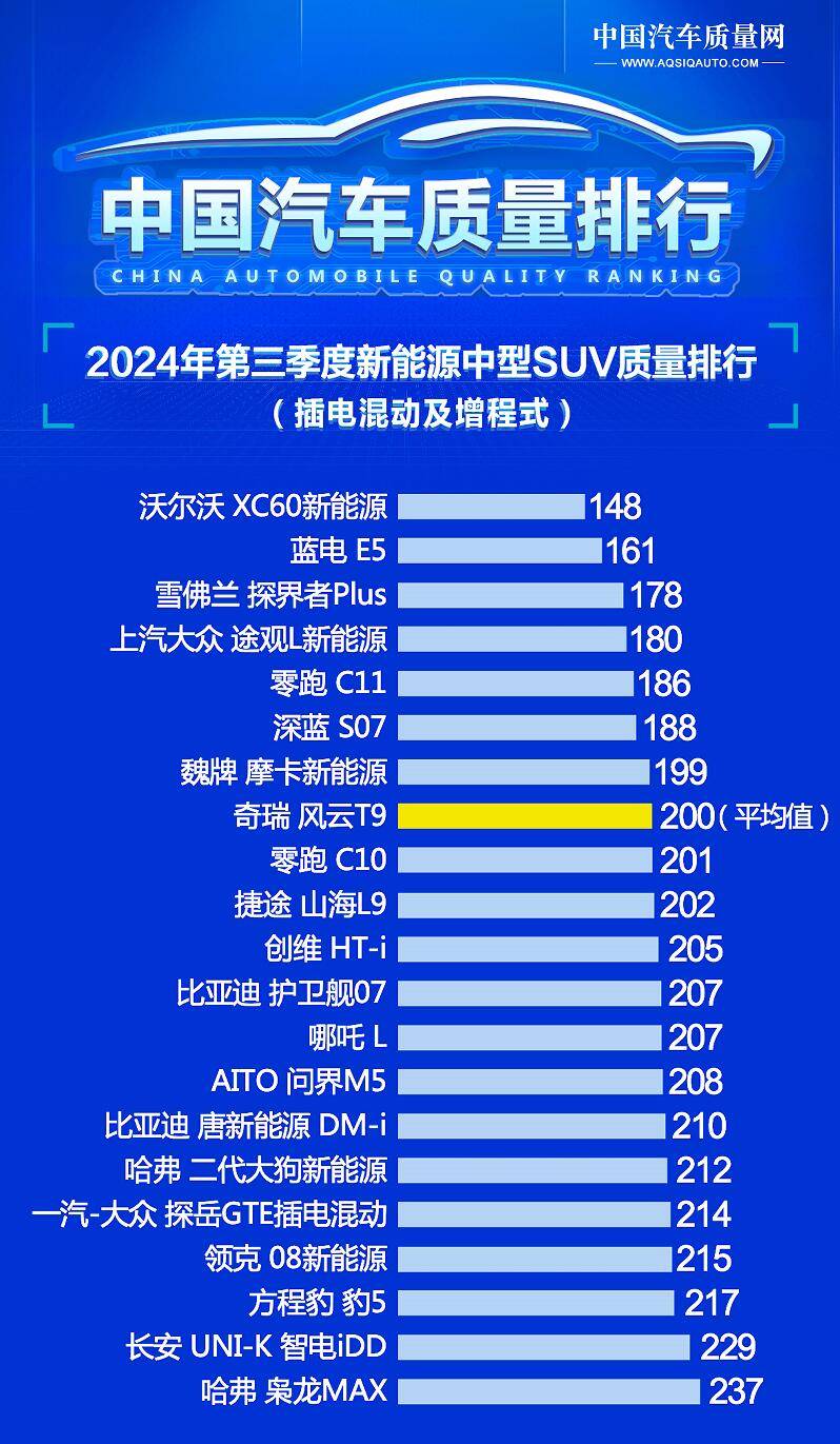 别乱首先 新动力中型SUV质地排行 沃尔沃XC60新动力夺冠 零跑C11第五