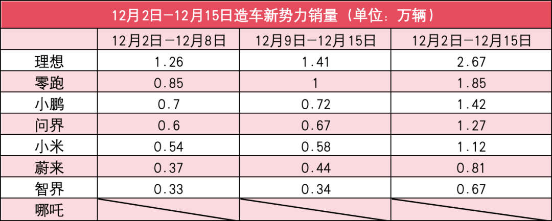 新势力12月第2周销量榜：理念念=两问界，零跑破万，哪吒再缺席